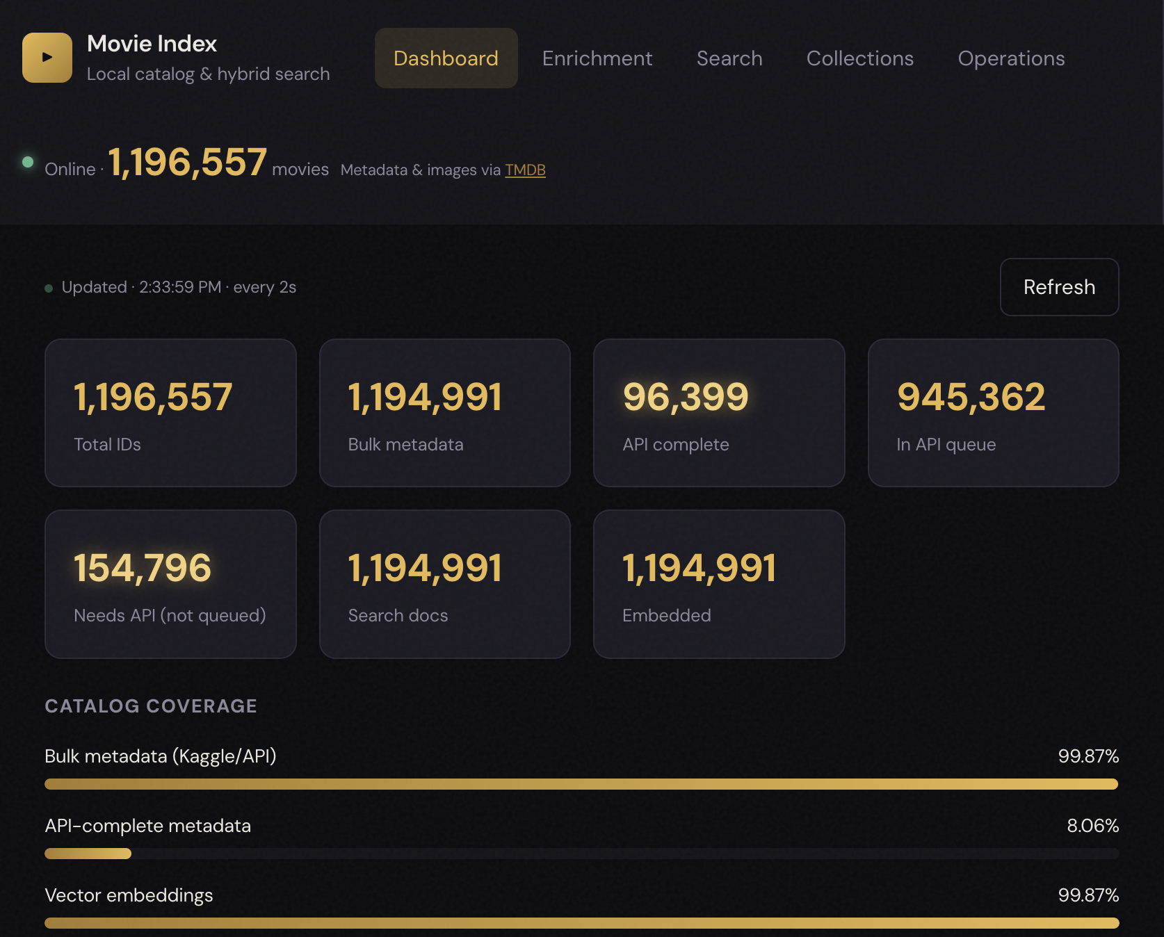 Movie Index dashboard showing catalog stats and enrichment coverage